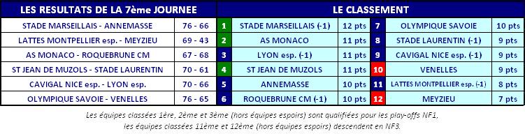 2013ClassementNF2J07.JPG