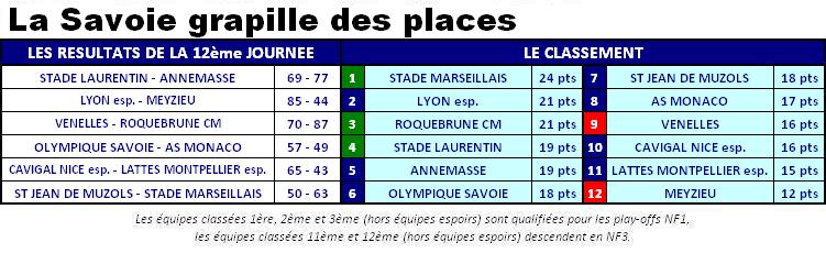 2013ClassementNF2J12.JPG