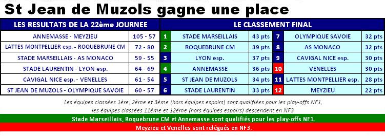 2013ClassementNF2J22.JPG